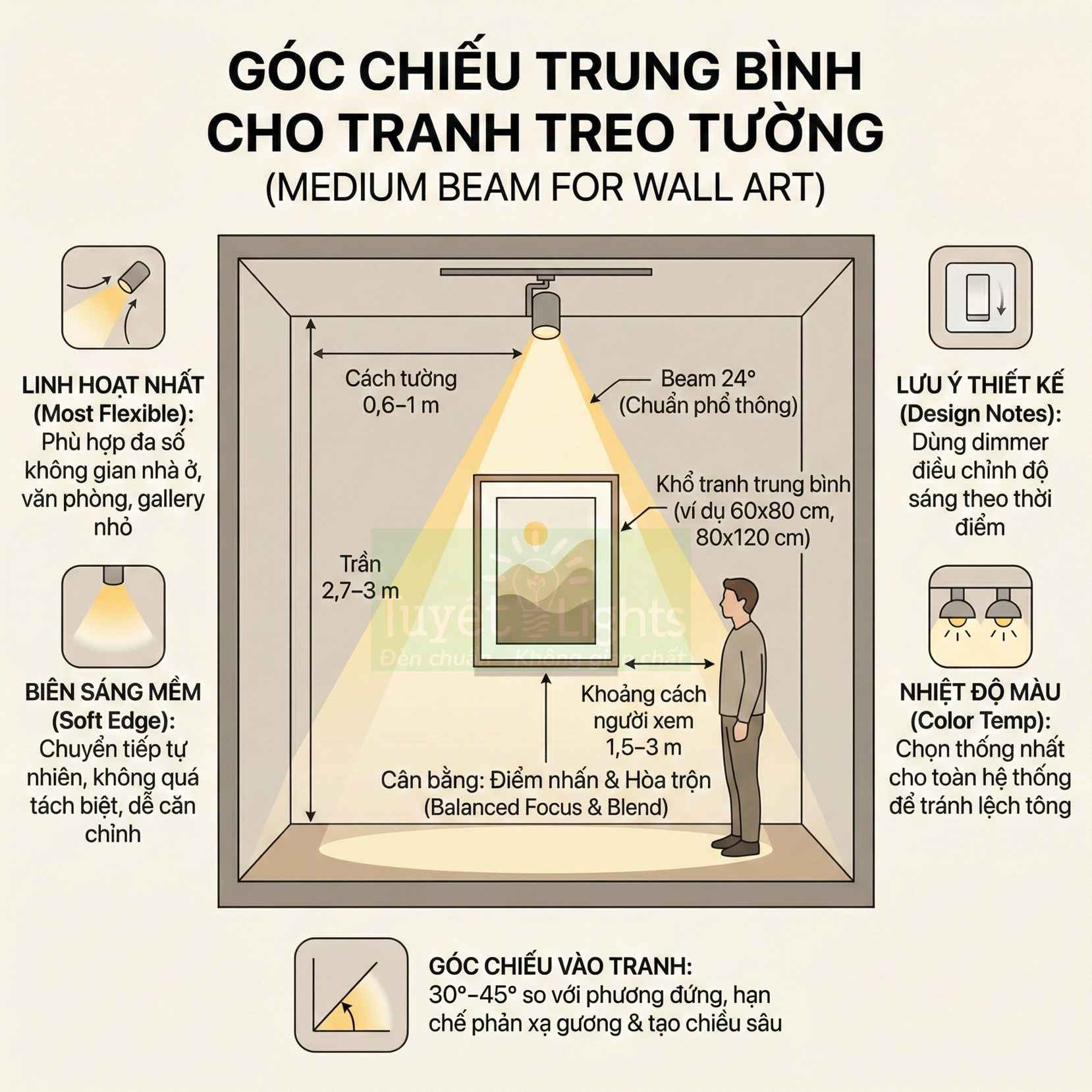 Hướng dẫn chọn góc chiếu đèn rọi tranh trung bình 24 độ cho tranh treo tường trong phòng khách hoặc gallery